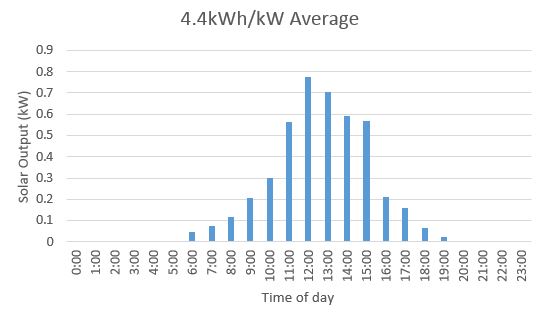 solar Broome energy chart